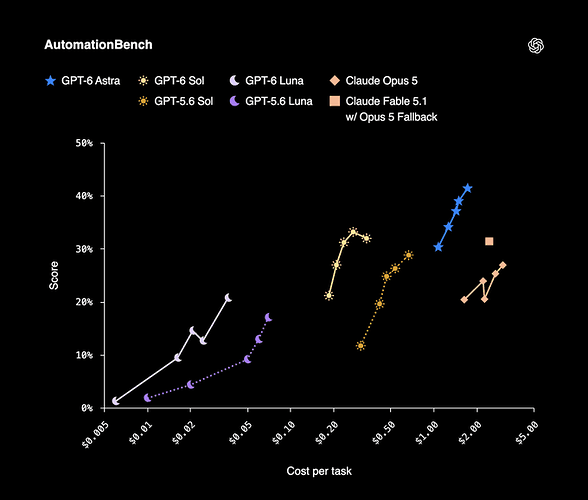 Oficiální graf OpenAI porovnávající GPT-6 Sol a další modely v testu AutomationBench